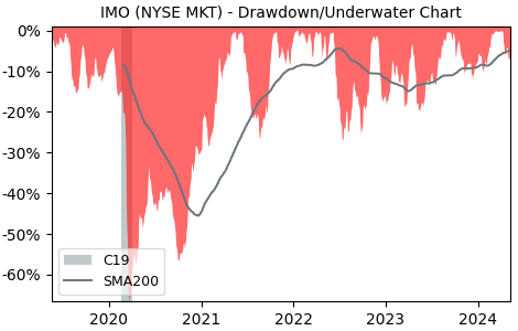 Drawdown / Underwater Chart for Imperial Oil (IMO) - Stock Price & Dividends